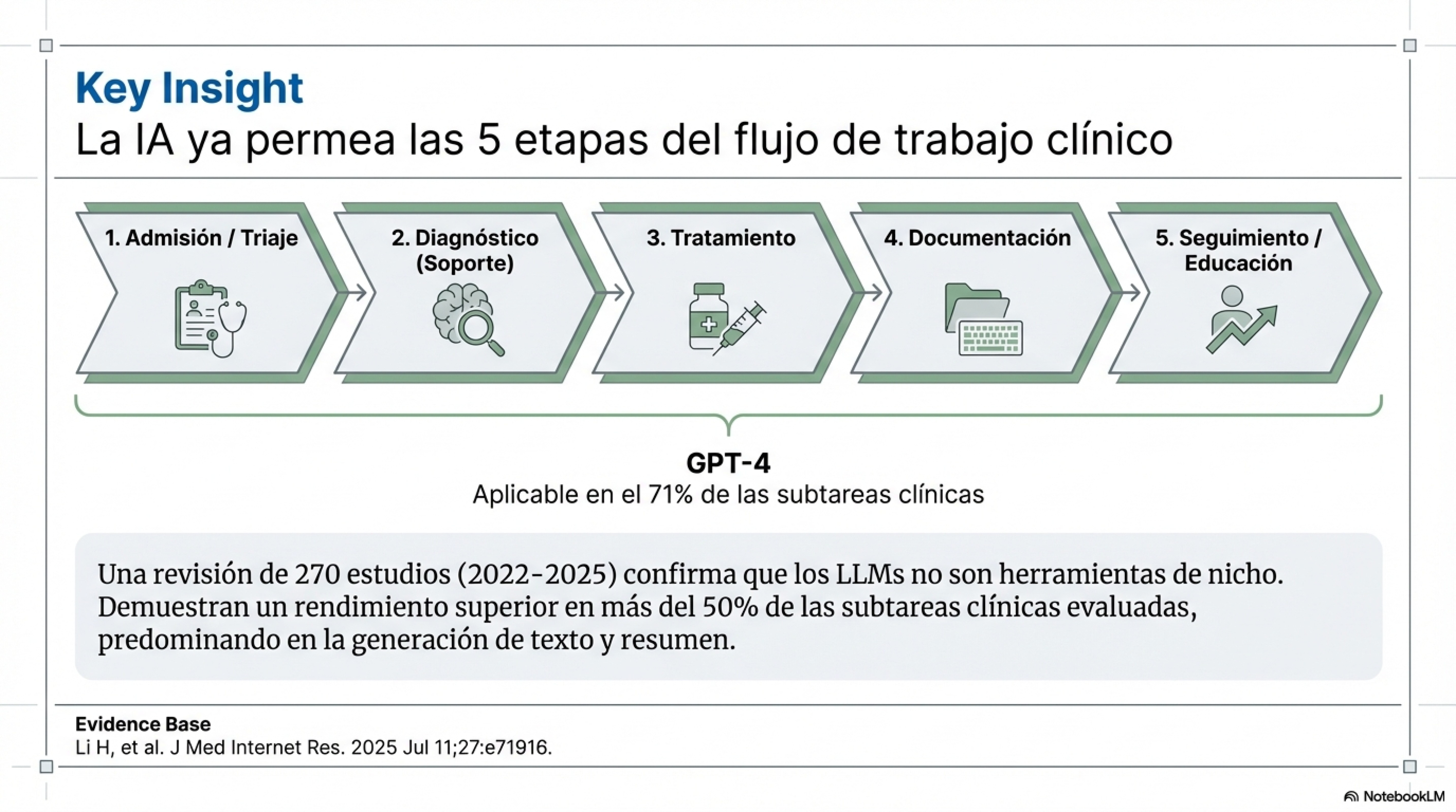5 etapas del flujo clínico: Admisión, Diagnóstico, Tratamiento, Documentación, Seguimiento