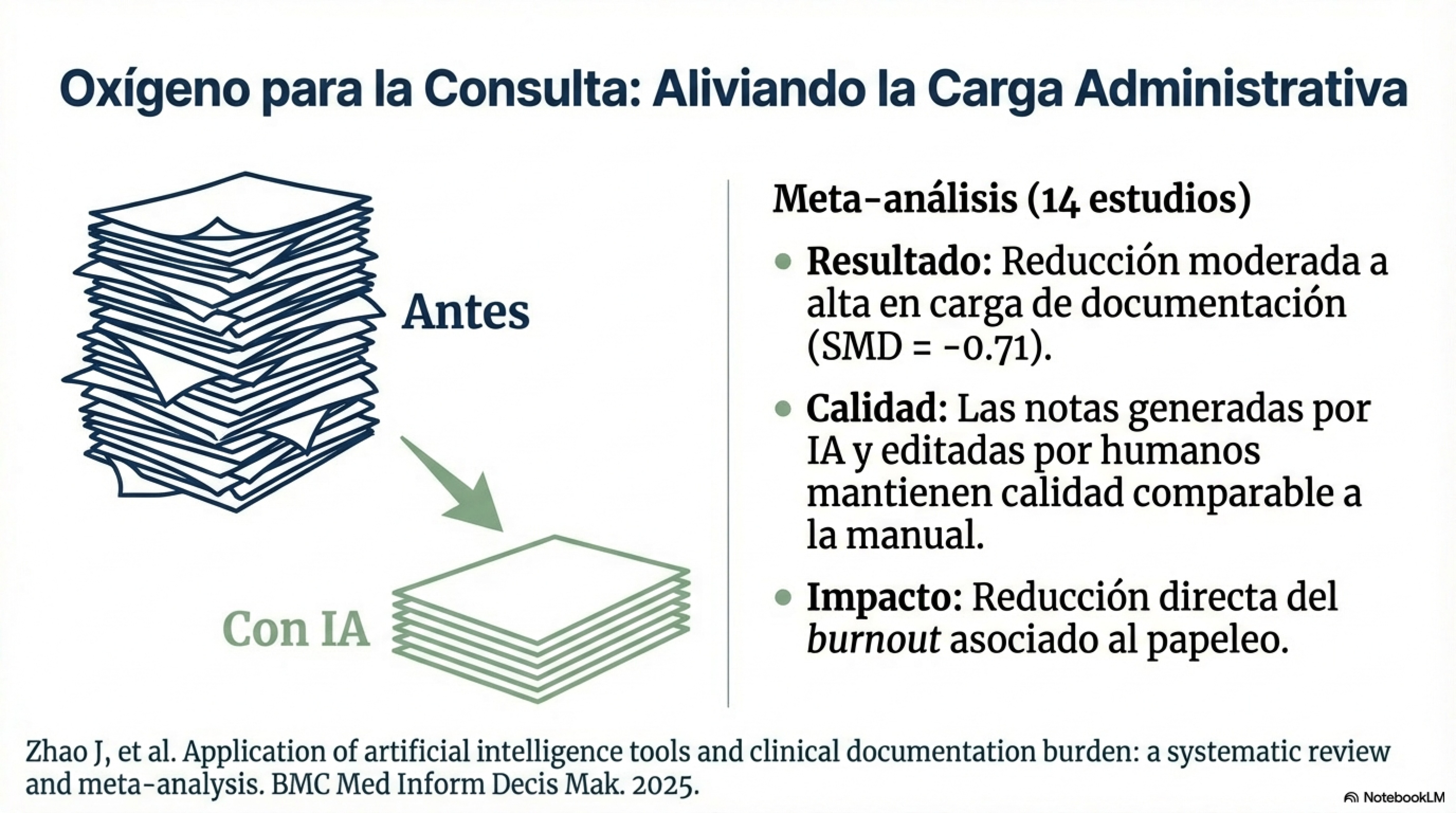 Antes vs Después: montaña de papeles reducida con IA